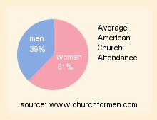 What is it about modern Christianity that is driving men away?