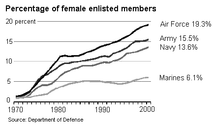 percentage of female enlisted members in the U.S. armed forces